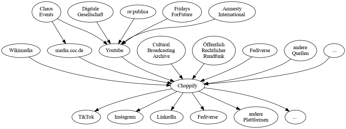 Choppify workflow