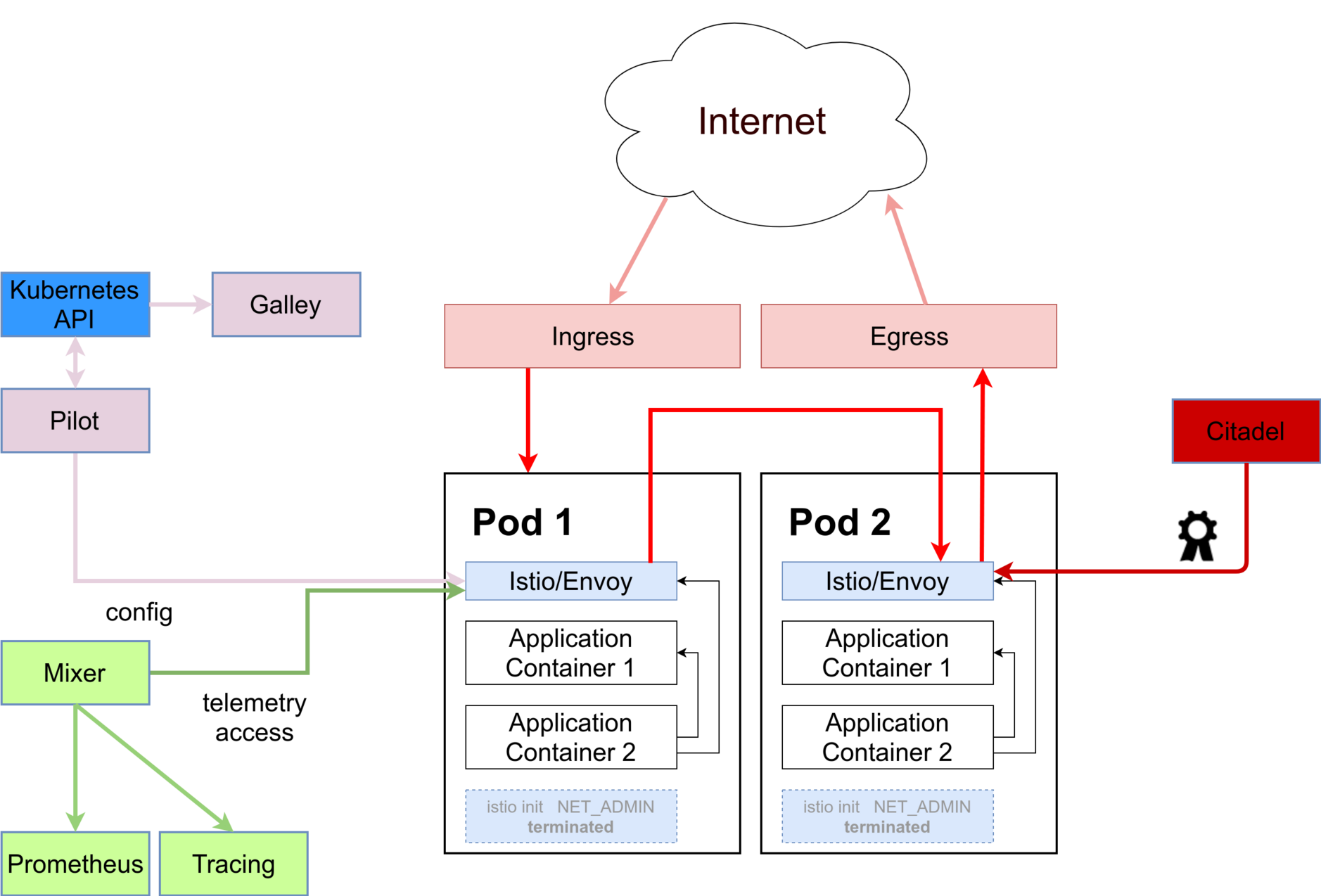 istio-architecture