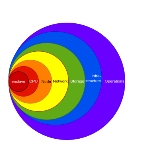  Abbildung 2: Confidential Computing im Kontext eines Schichtenmodells 