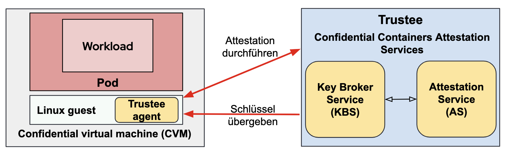  Abbildung 1: Attestion Service 