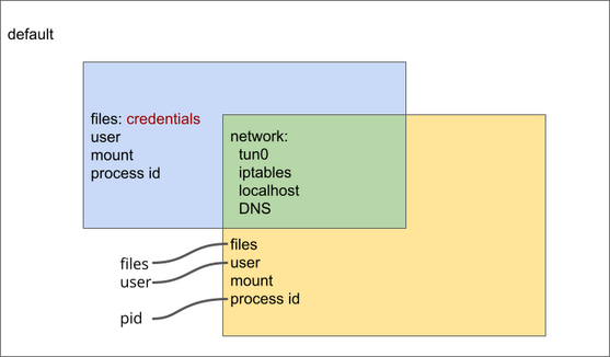 namespaces