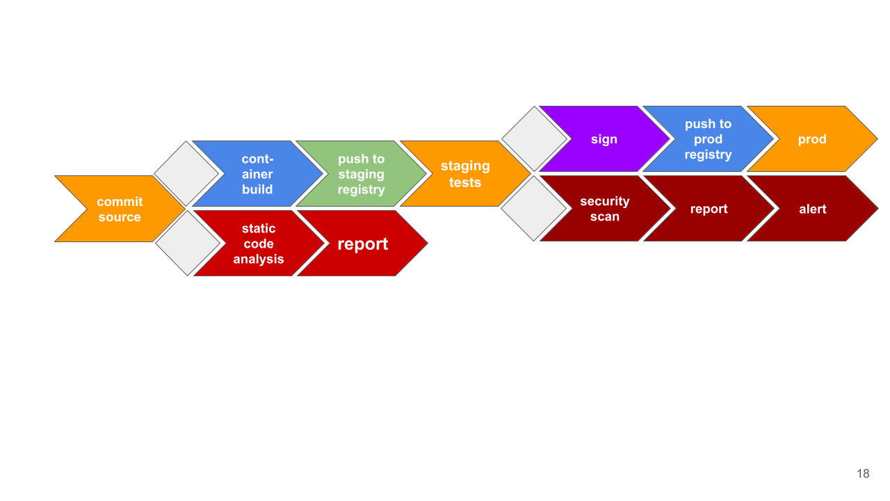 DevSecOps Deployment Pipeline